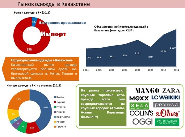 О рынке одежды казахстан О рынке одежды казахстан